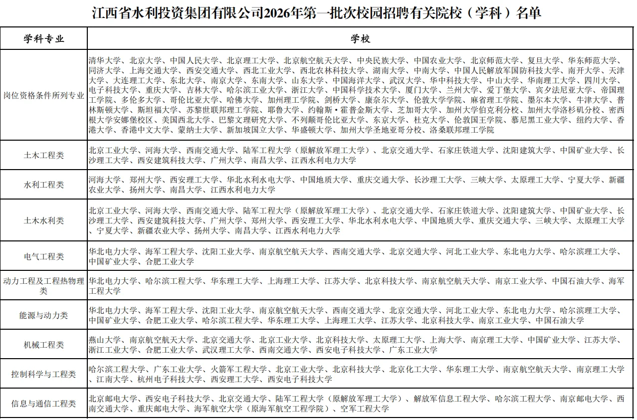 2026江西水投校招7-16w/年，硕士起！