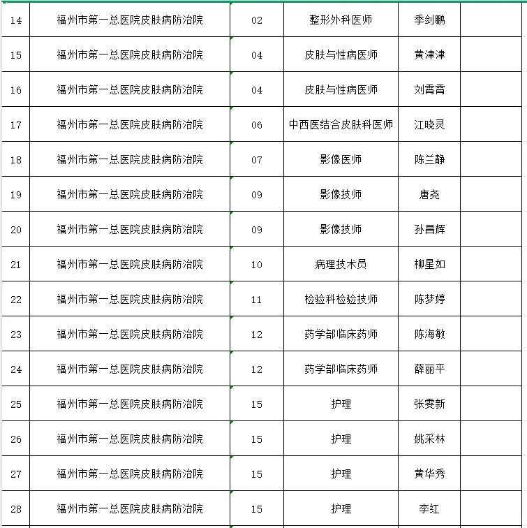 福州市第一总医院2025年聘用人员体检名单