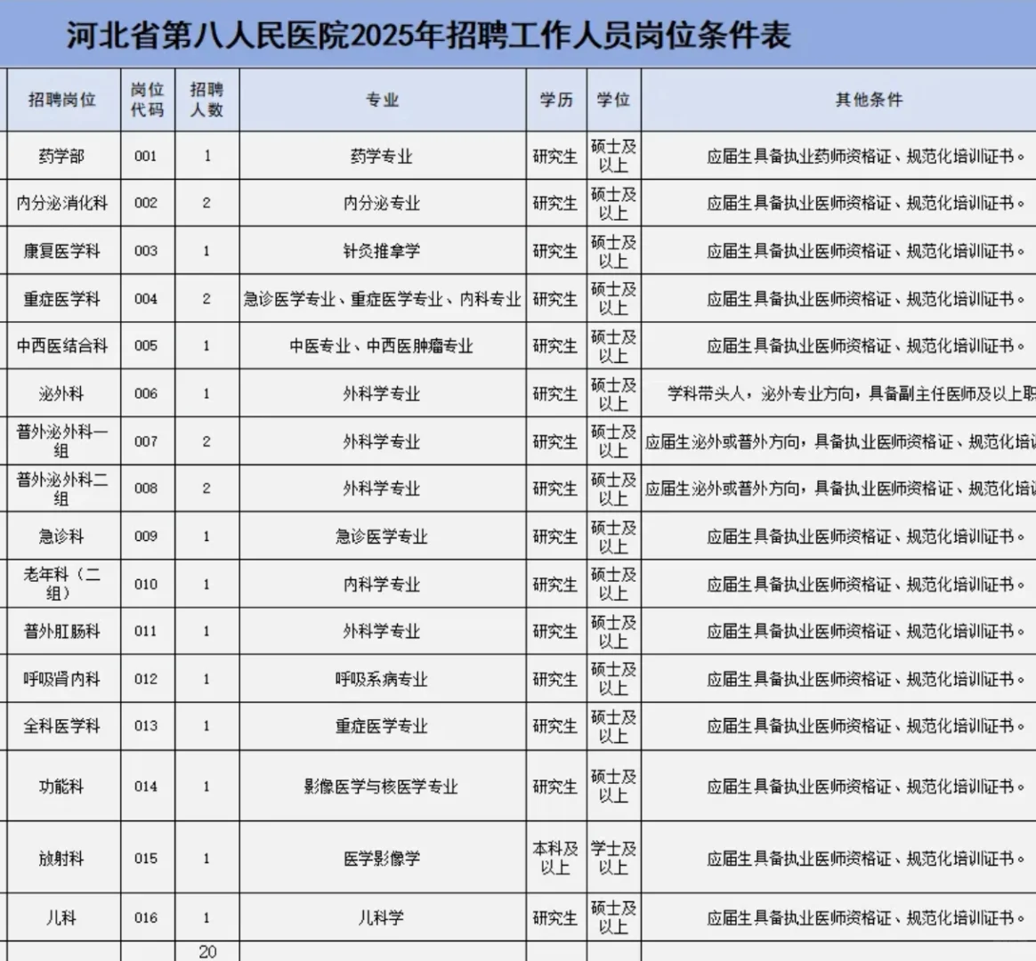 河北省第八人民医院招聘，给大家普及一下
