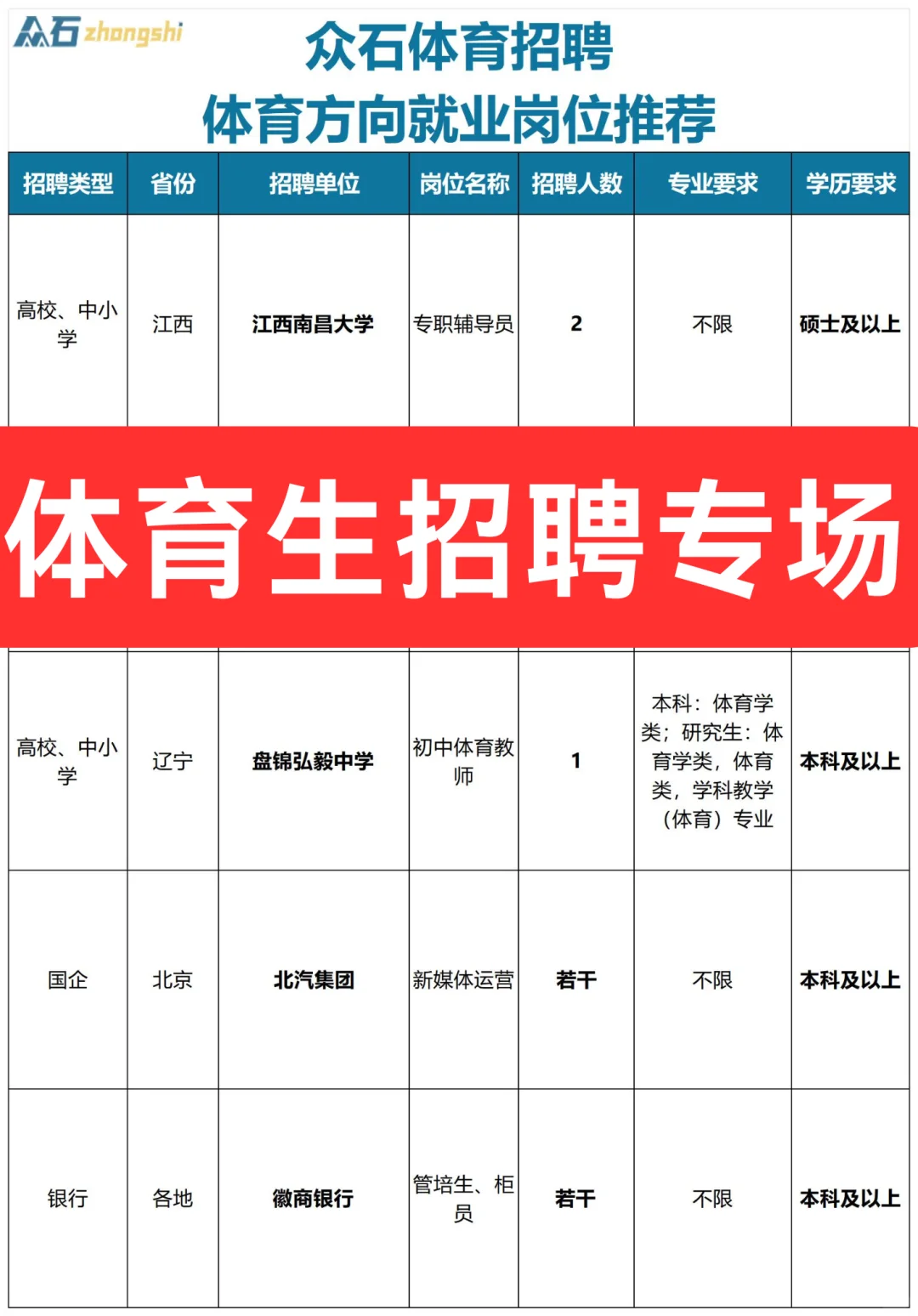 最新体育生招聘信息第二十八期本科可报