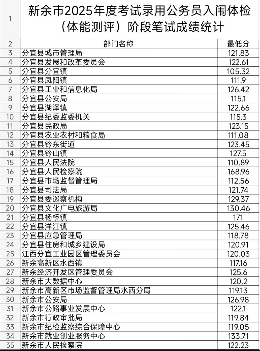 新余：岗位少 难度也不小 但是待遇是真的好