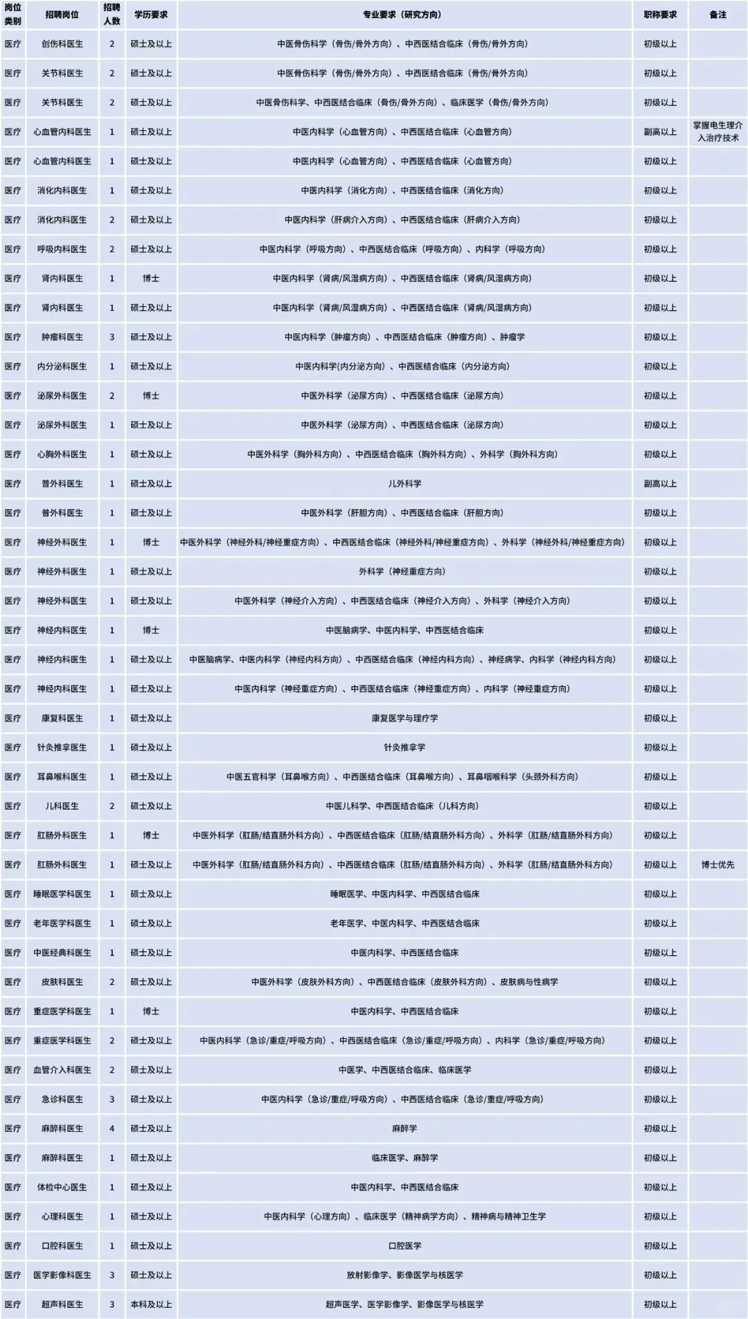 中山市中医院招聘