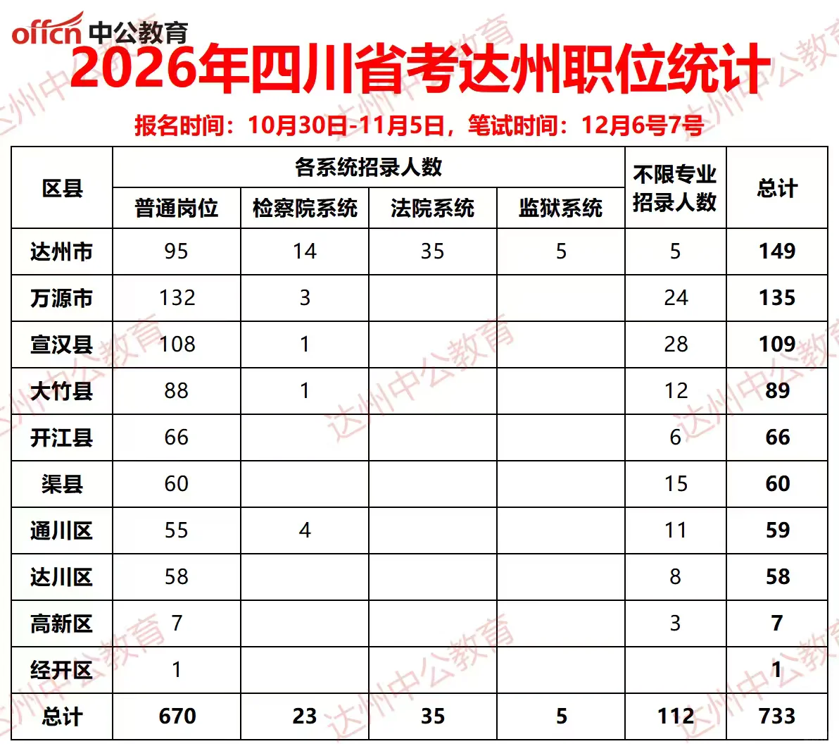 2026年四川省考达州职位统计