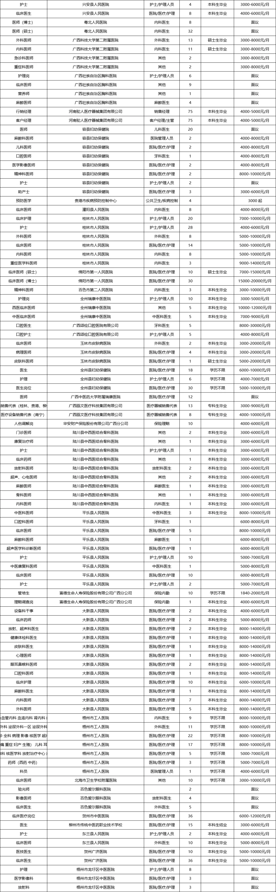 7335人！广西医科大学11.9双选会岗位表！！
