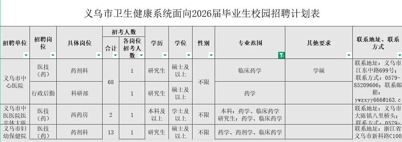 浙江义乌市卫健局招聘药学4人