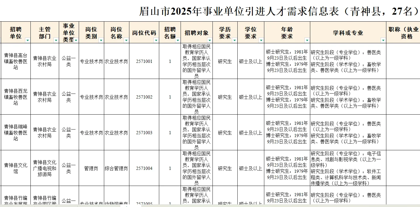 207人，大专可以报名，眉山人才引进