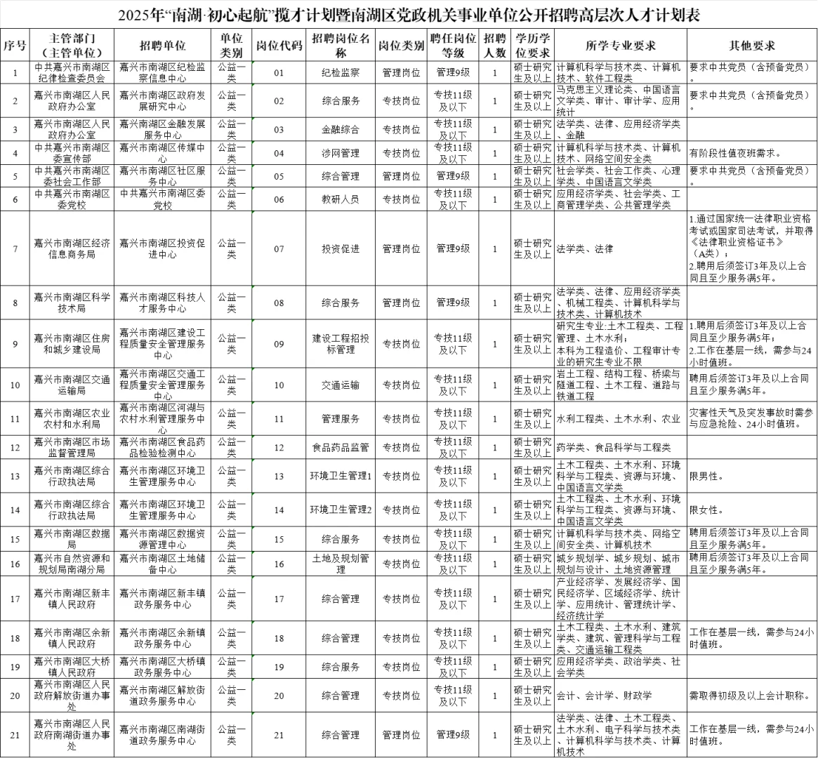 招聘21人 | 2025年湖州南湖事业单位高层次