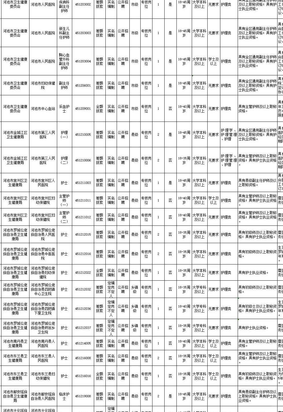广西河池市的护理事业编单位来喽