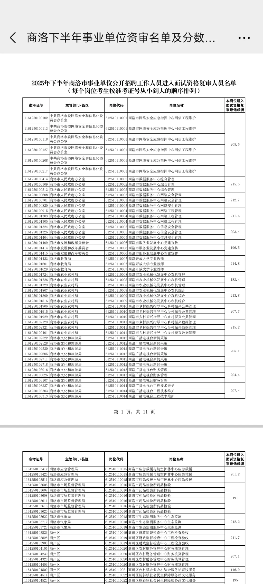 商洛事业单位进面分数线