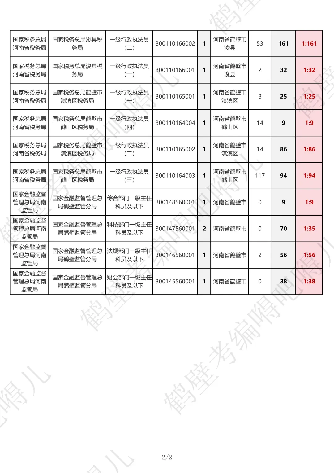 2026国考鹤壁岗位报名人数（10.23）