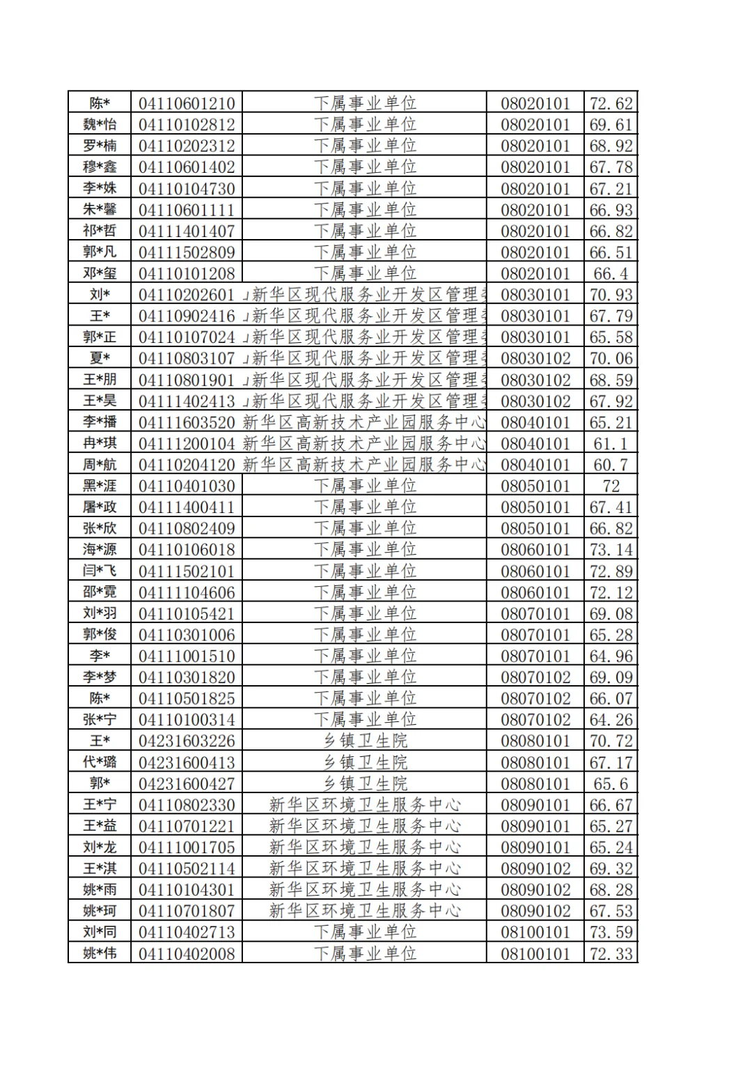 25年平顶山事业单位联考-面试名单4