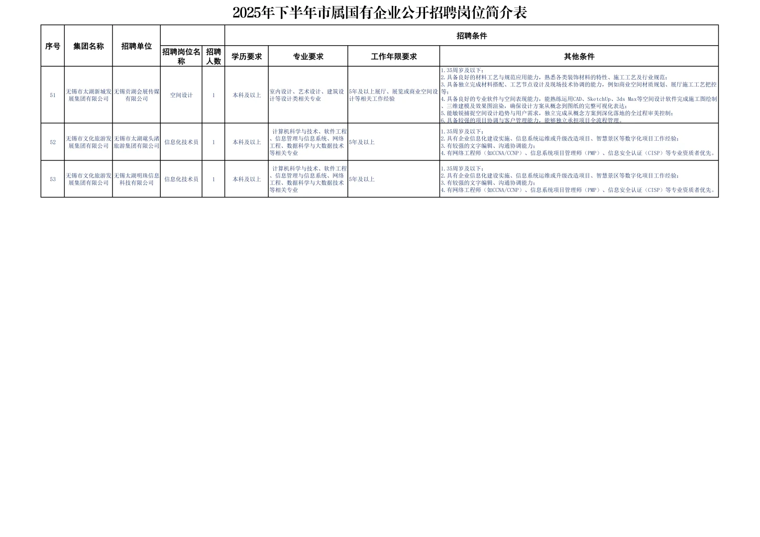 无锡市市属国有企业招聘55人