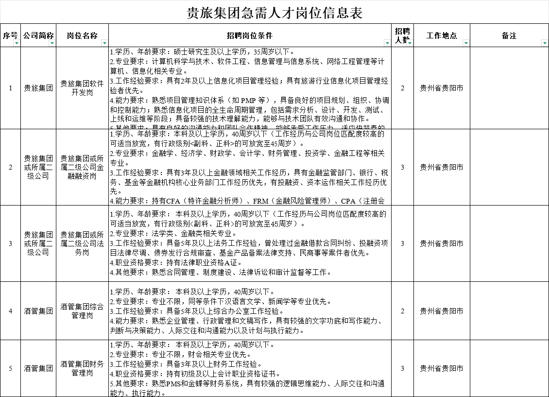 【97人】贵州省旅游产业发展集团招聘