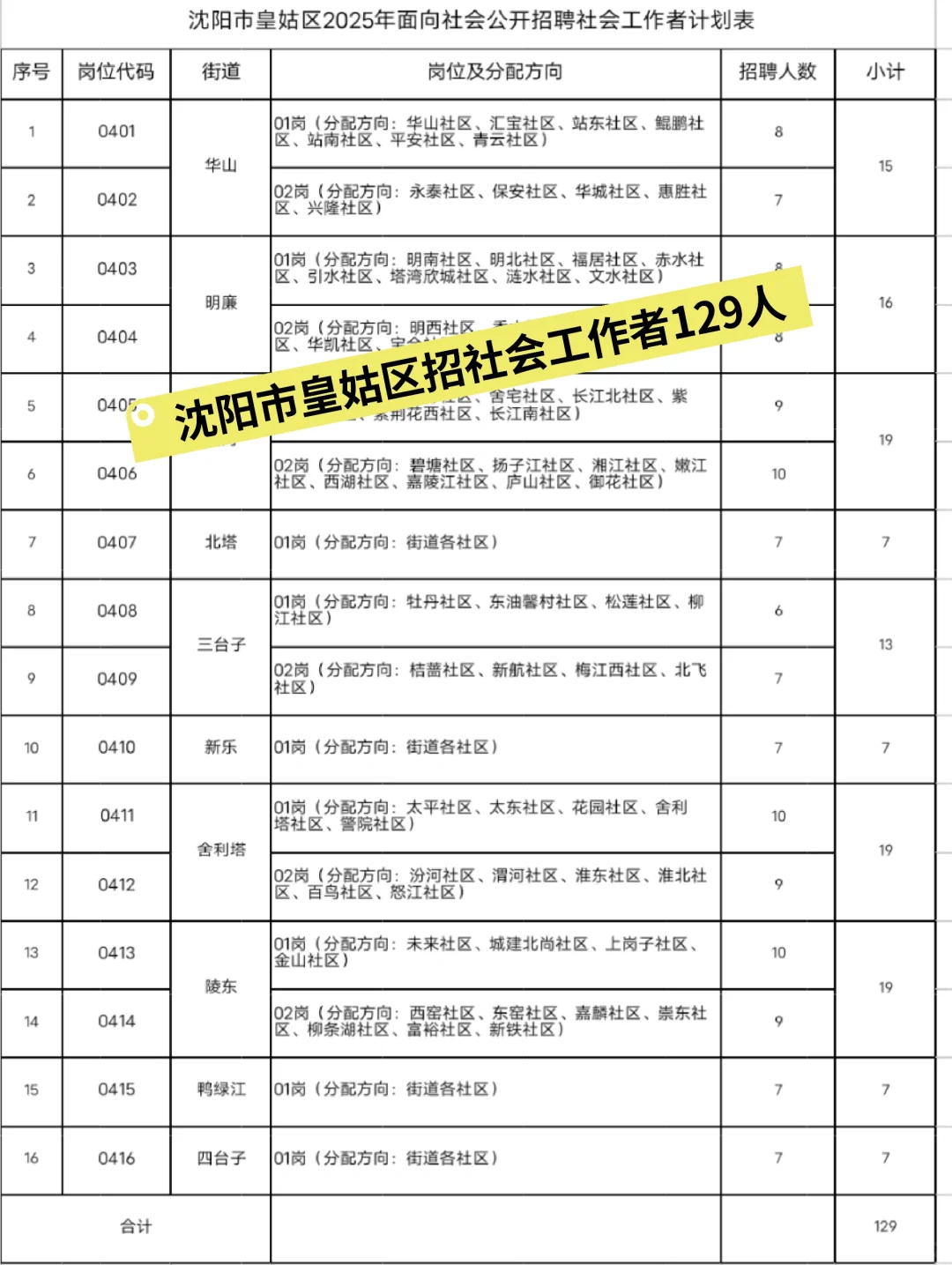 沈阳市皇姑区招社会工作者129人！