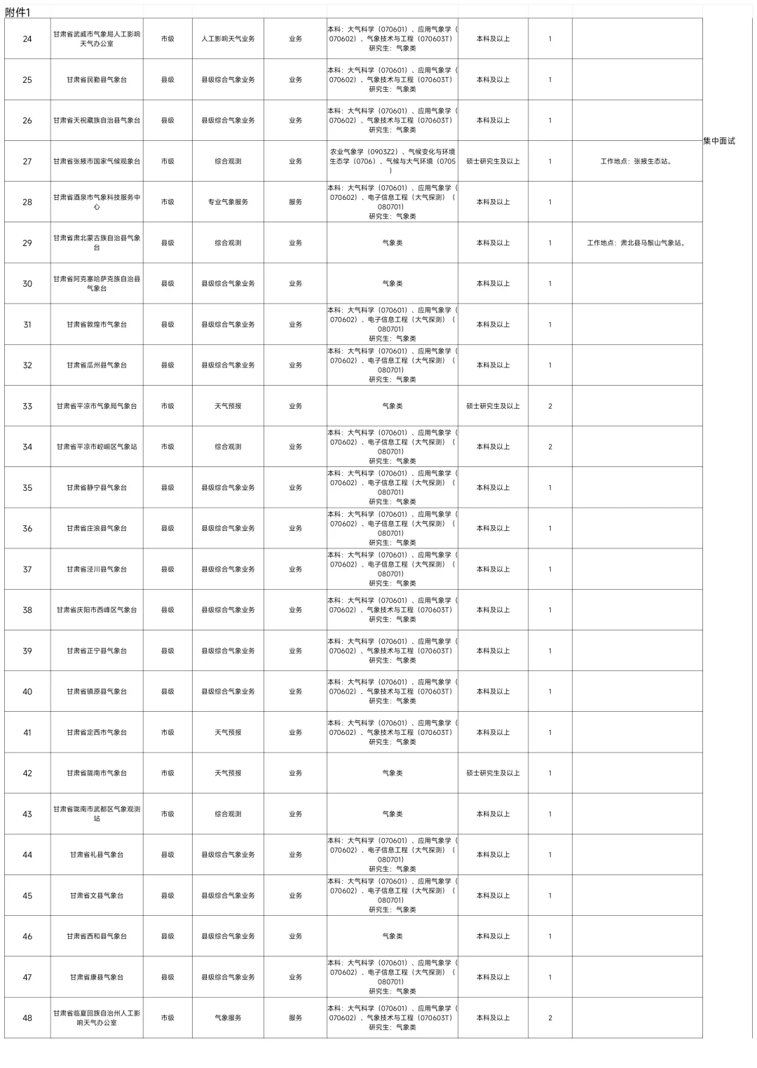 2026年甘肃省气象局事业单位招聘64人公告