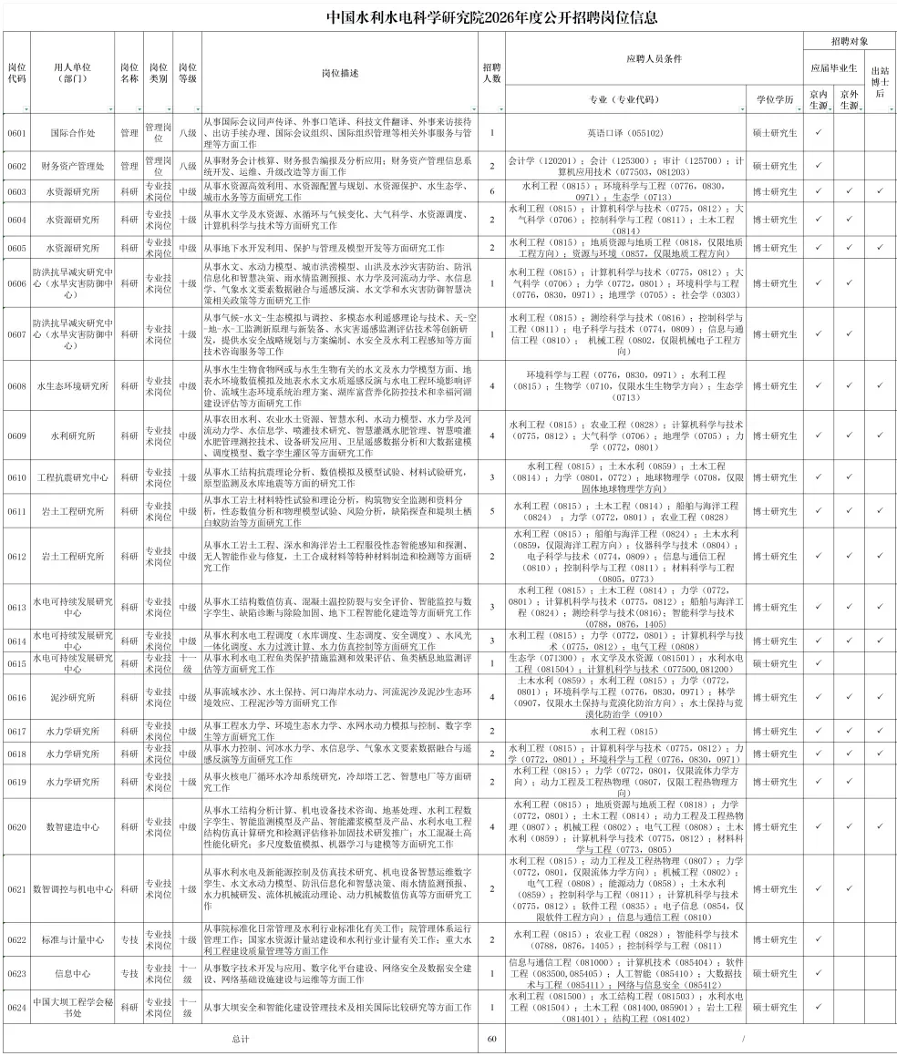 水利部直属事业单位公开招聘啦！