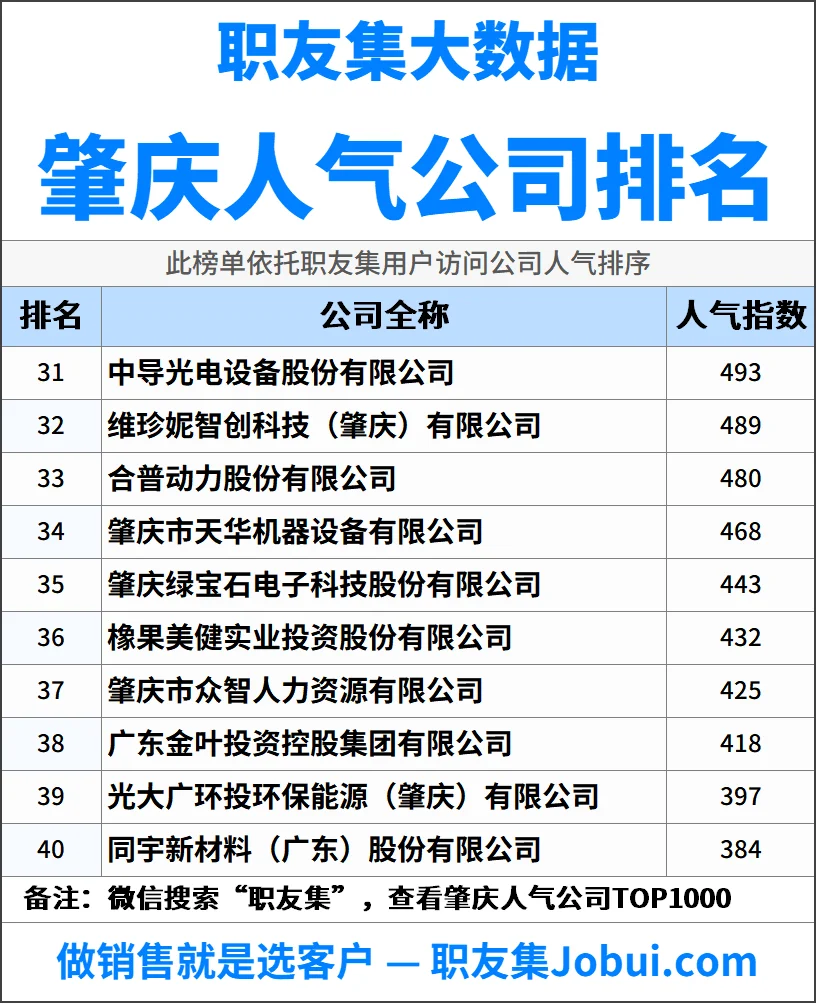 2025年肇庆最佳人气雇主50强排名