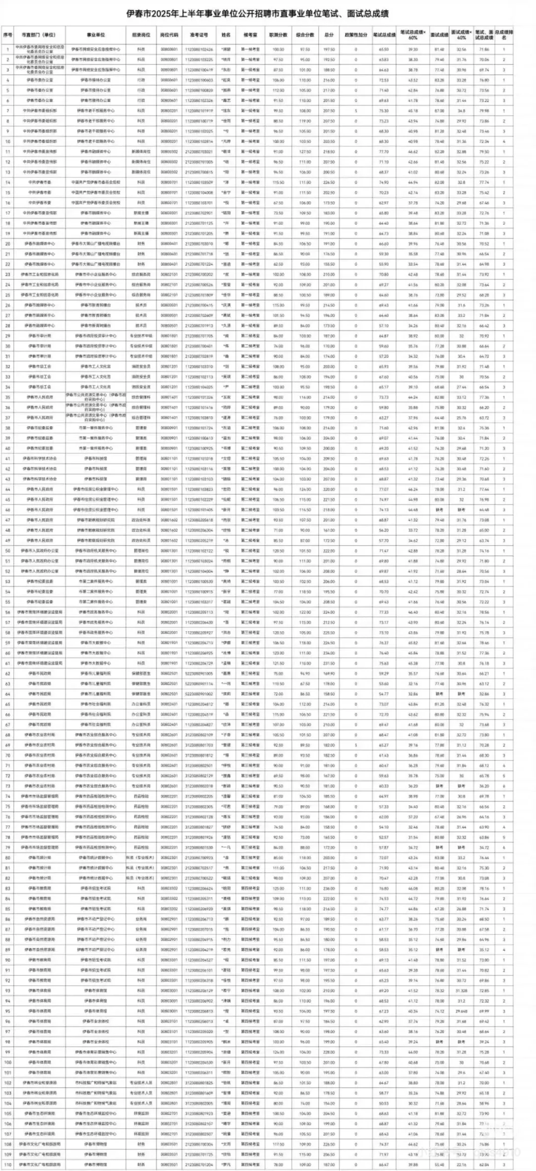 伊春市2025年上半年市直事业单位招聘总成绩