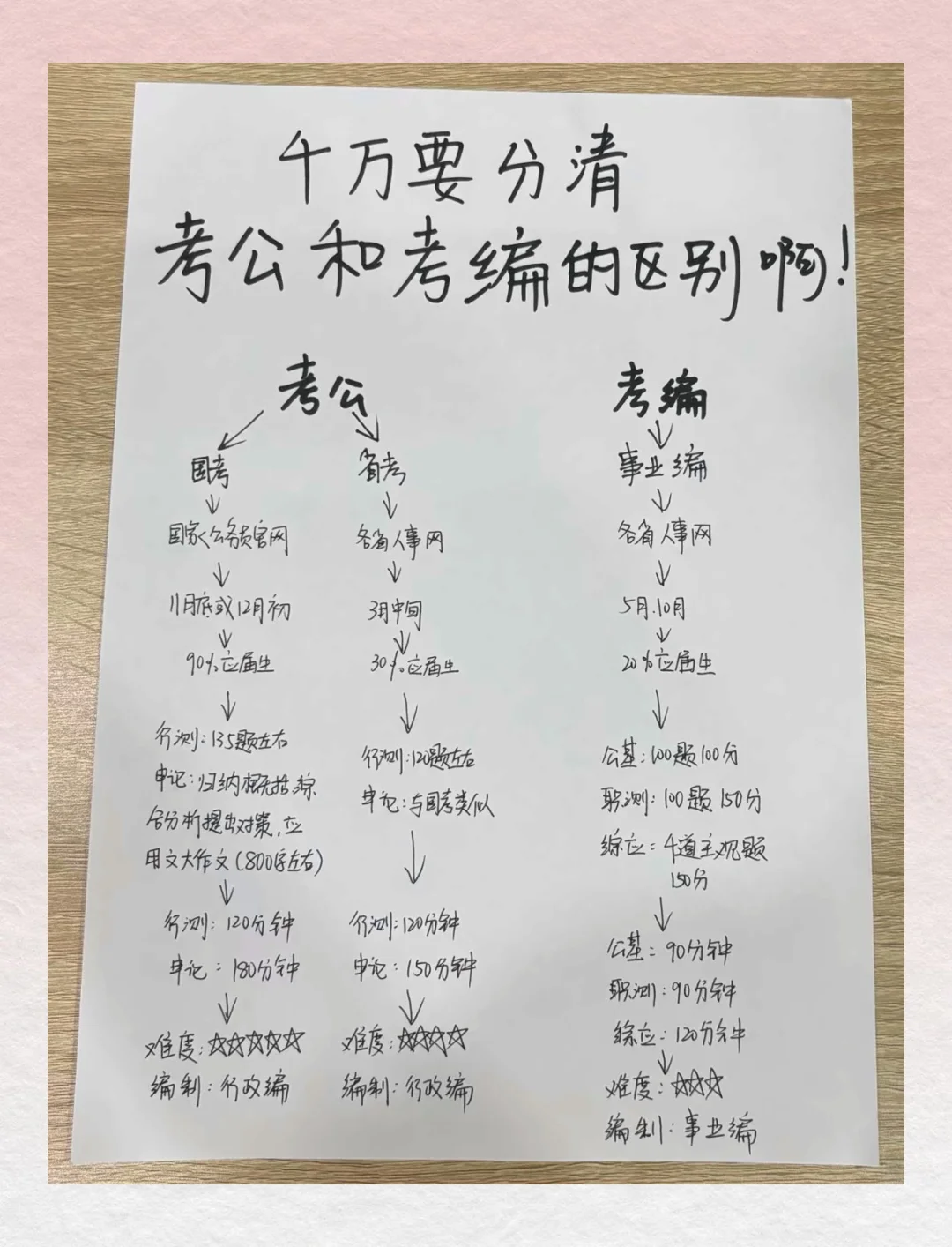 考公考编大揭秘，让你少走弯路💪