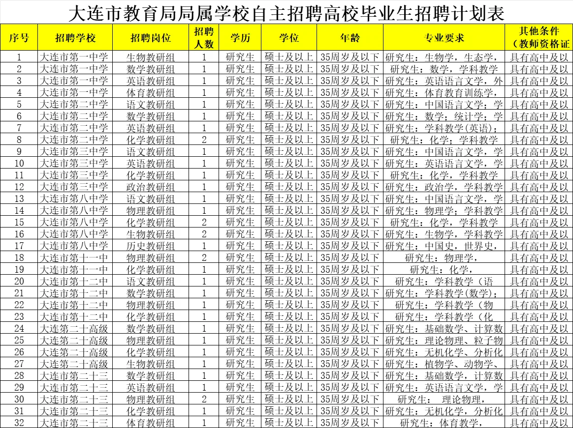 大连教师校招→市教育局教招校招71人