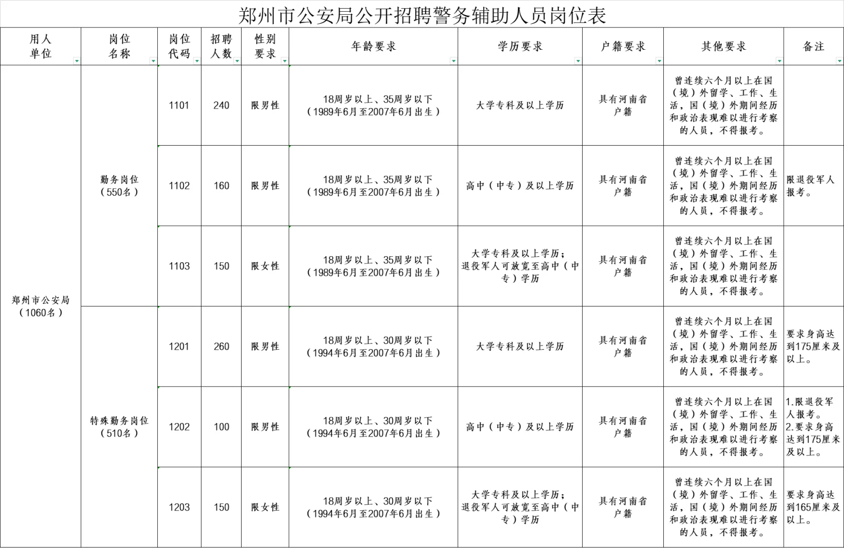 郑州新招1060人,想当警察的看过来