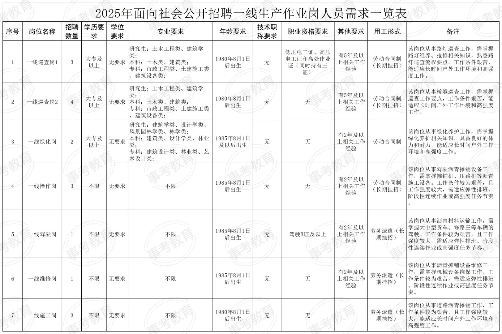 招17人｜大专可报｜市政工程建设公司招聘‼️