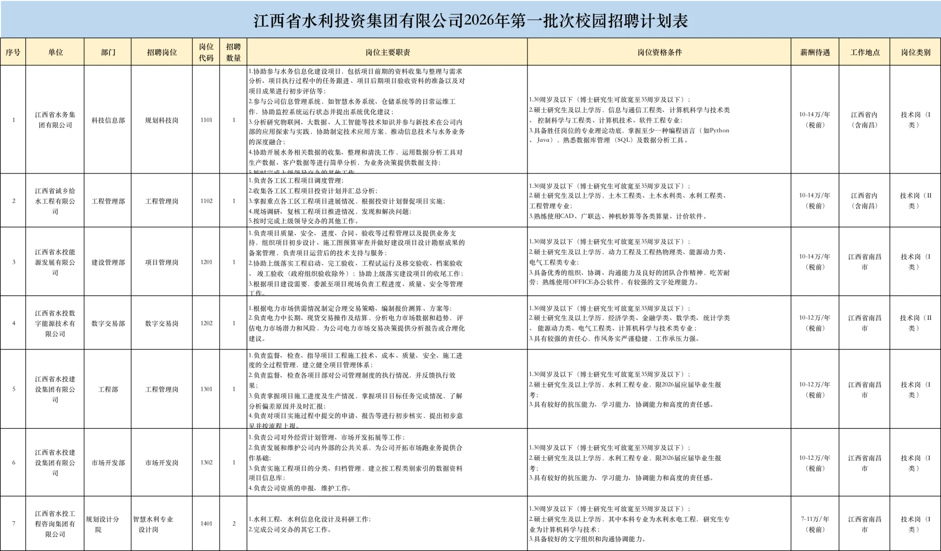 六险二金！江西水利投资集团招21人，年7-16w