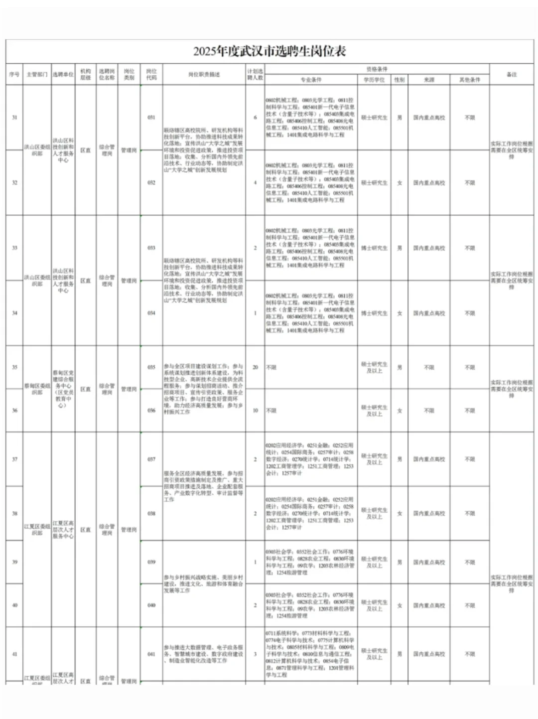 25武汉选聘生岗位情况一览 ！