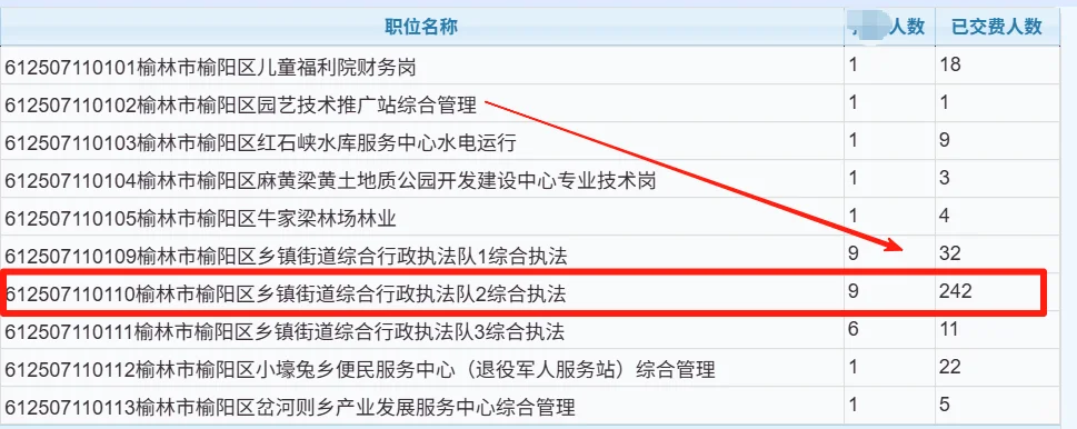 报名第三天，榆林还有62个职位无人报考？