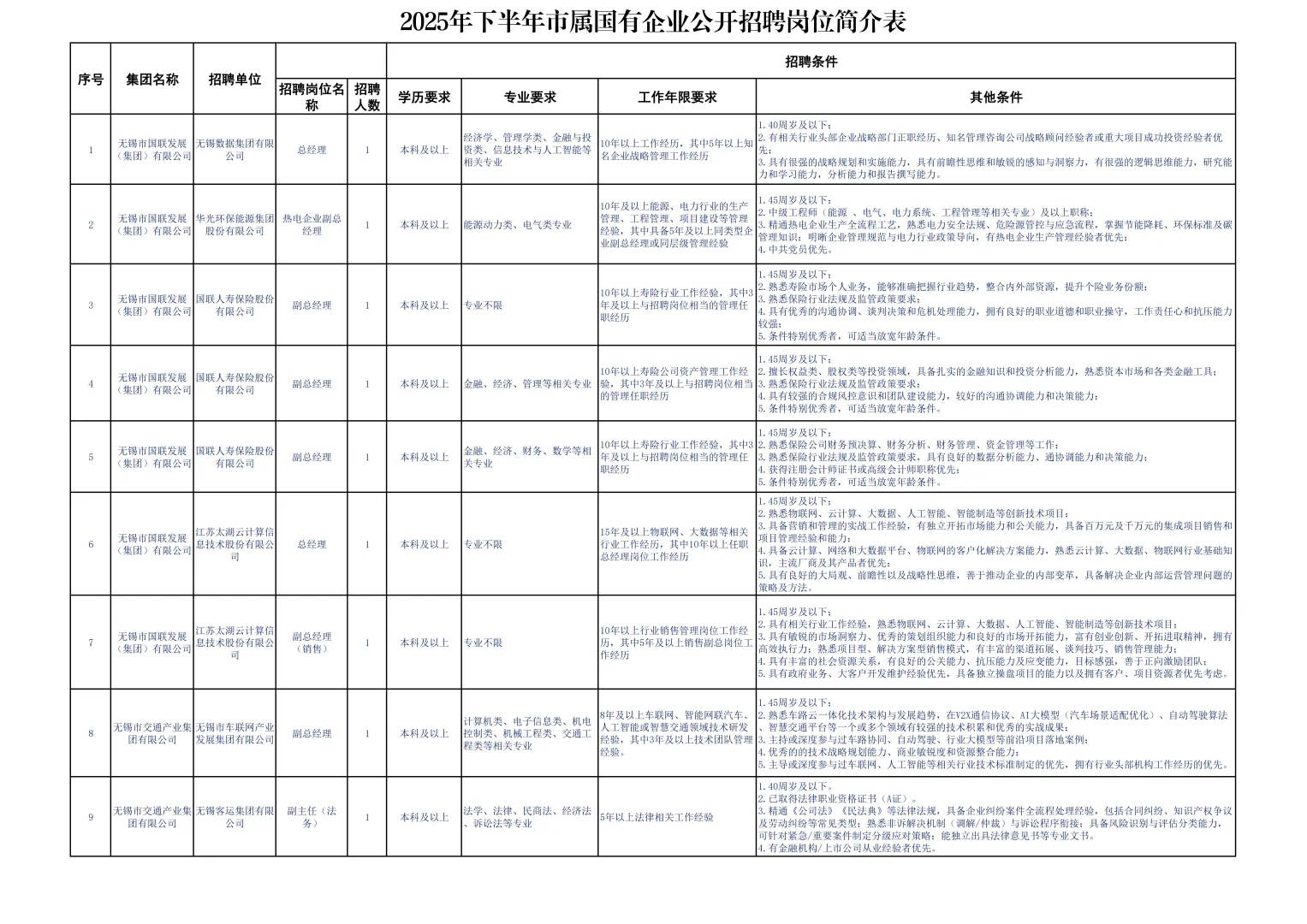 无锡市市属国有企业招聘55人
