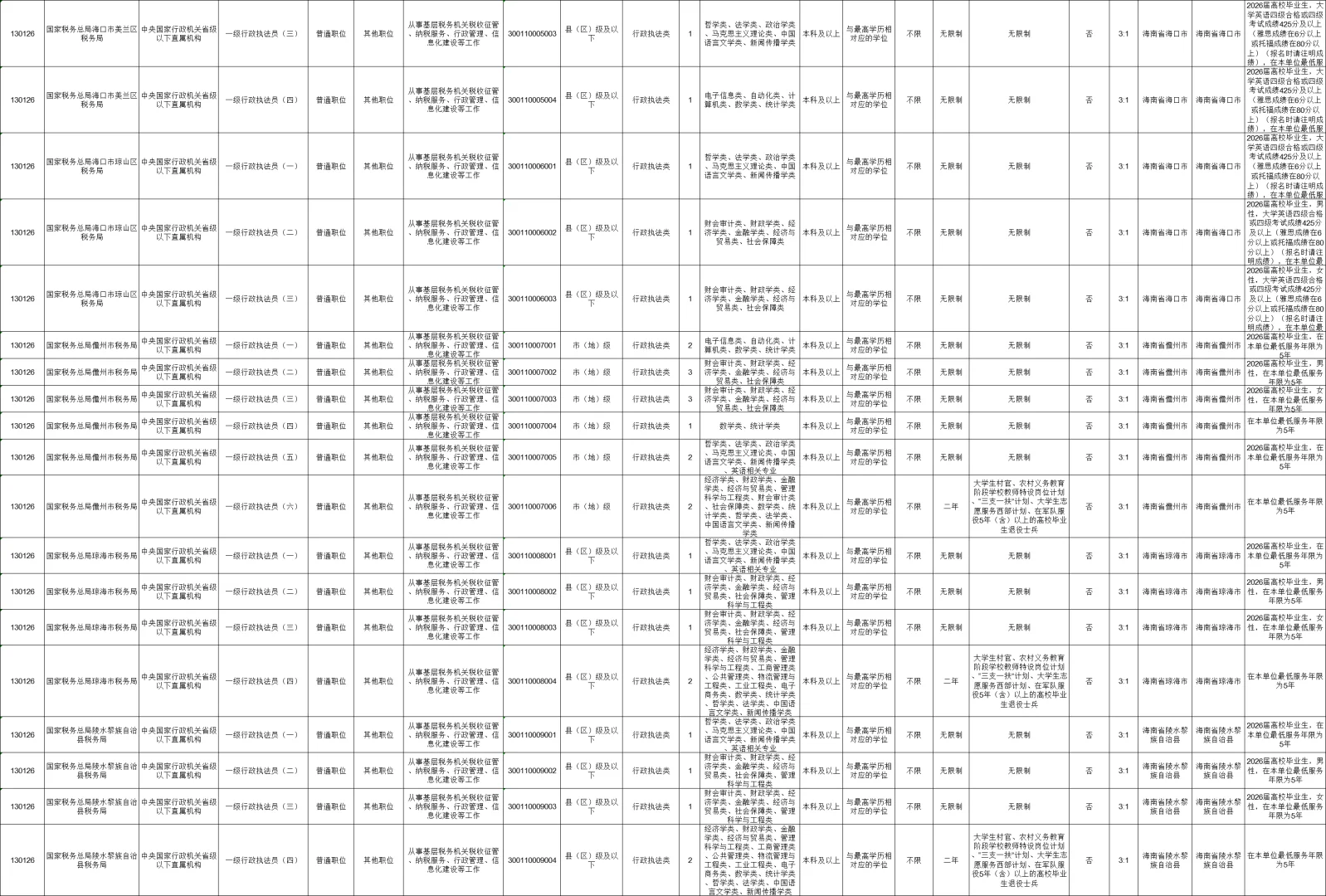 海南国考税务局岗位（47个岗位，70人）