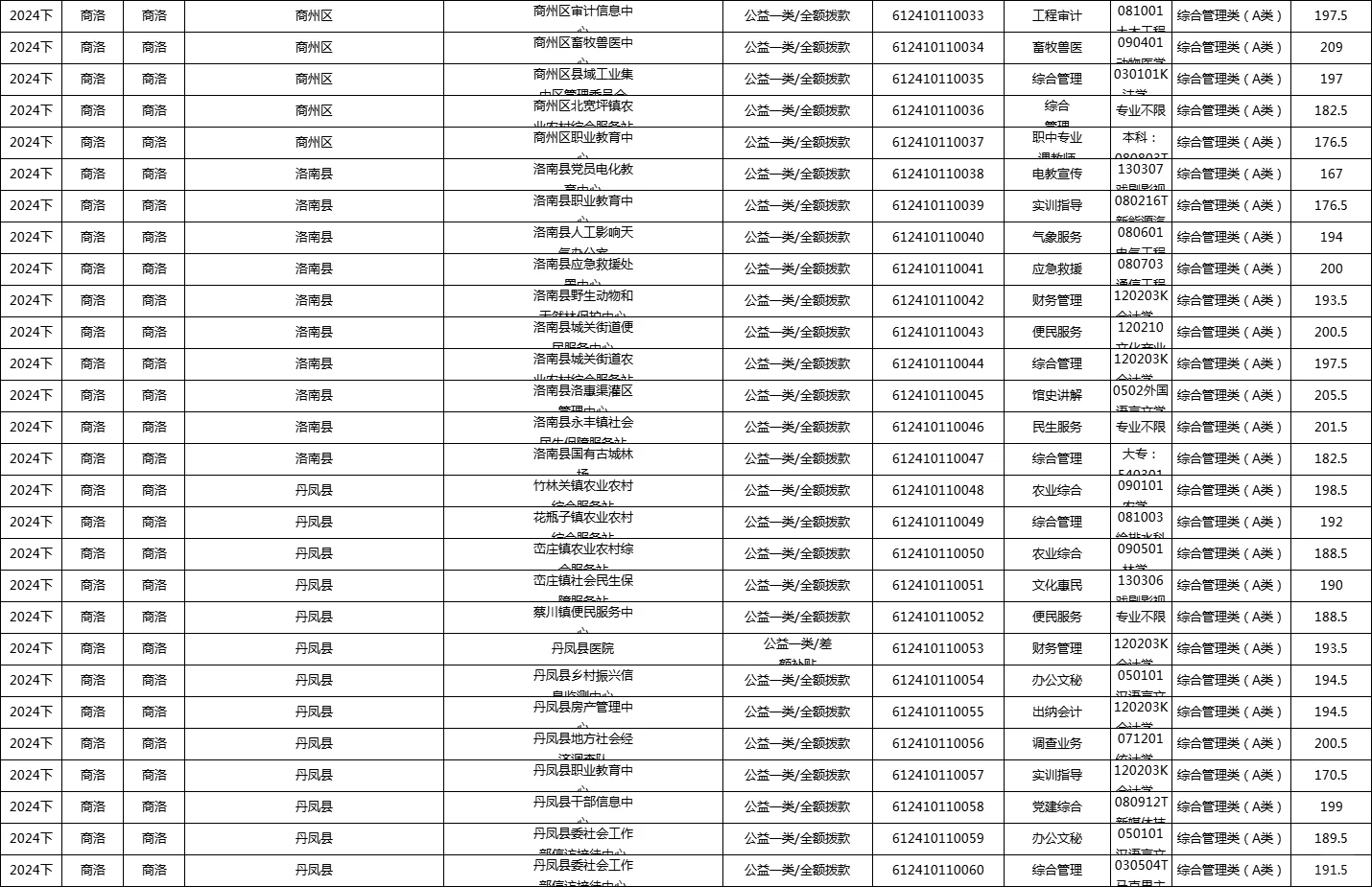 全！陕西事业单位（商洛地区）历年进面线