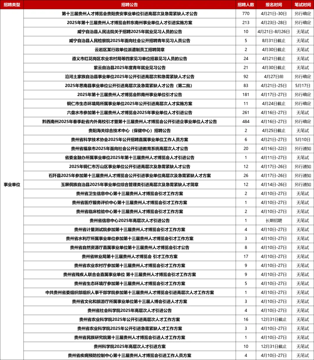 贵州省统一公开招聘20211名工作人员公告！