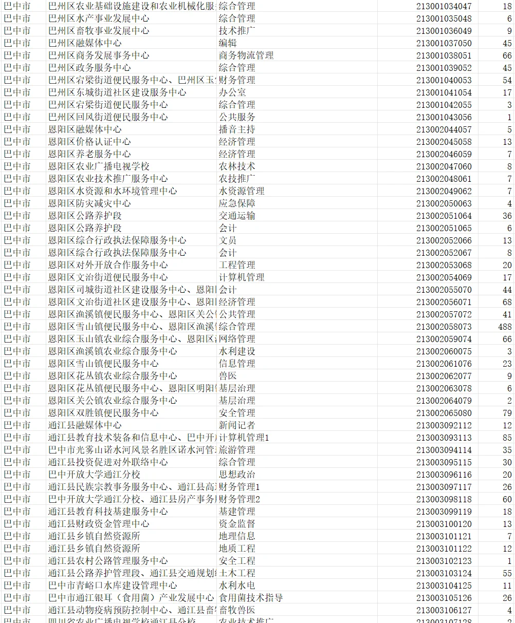 巴中事业单位两个岗位无人报名