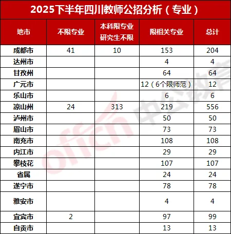 天呐，教师公招这些岗位不限专业！