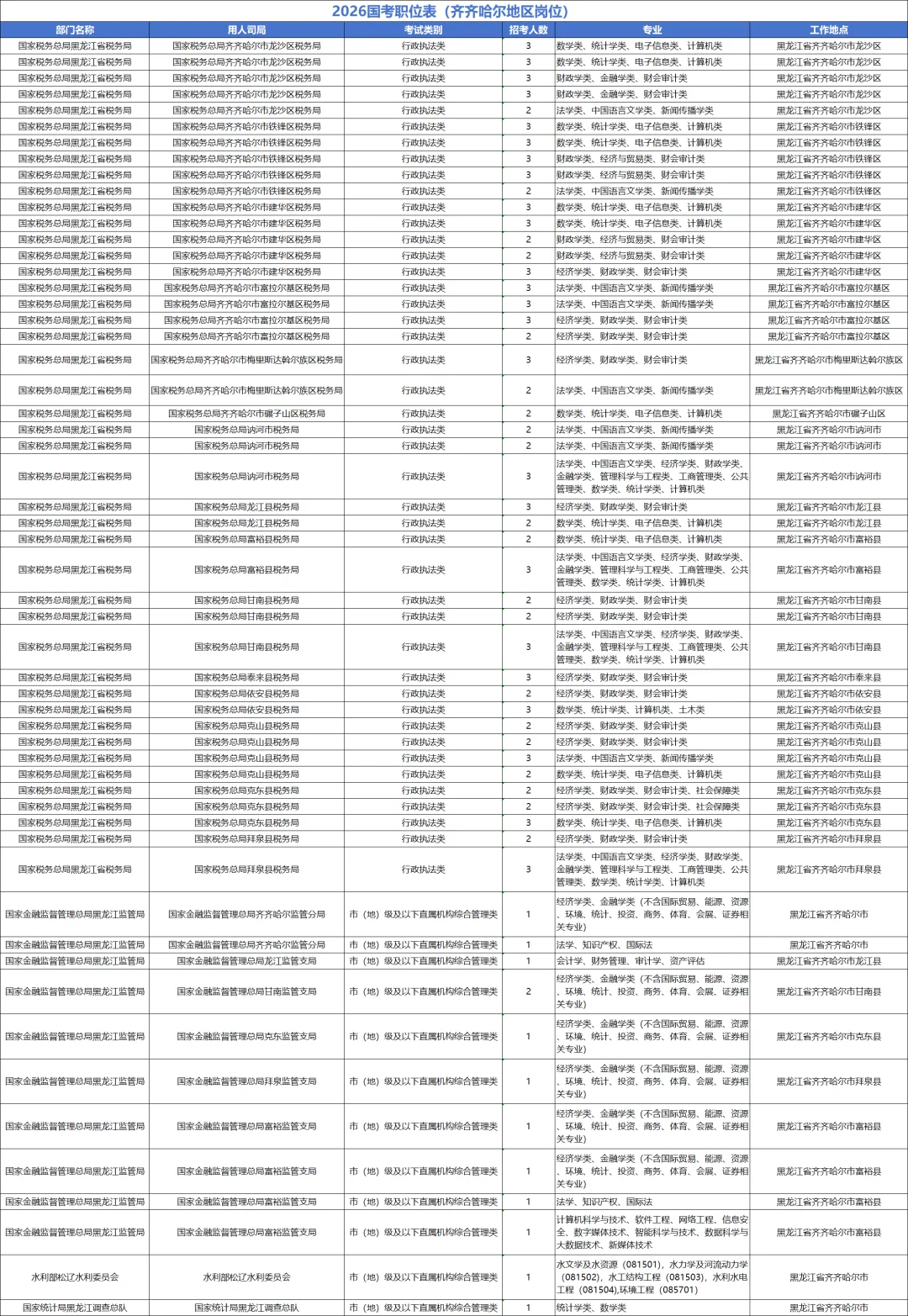 【齐齐哈尔地区】2026年国考黑龙江的岗位！