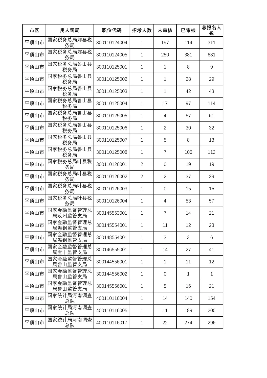 26国考报名人数情况河南平顶山（23日12点）