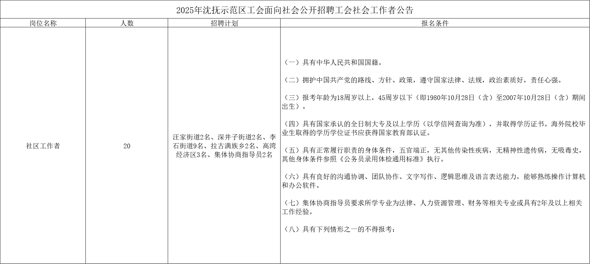大专，不限户籍！沈抚新区社会工作者招20人