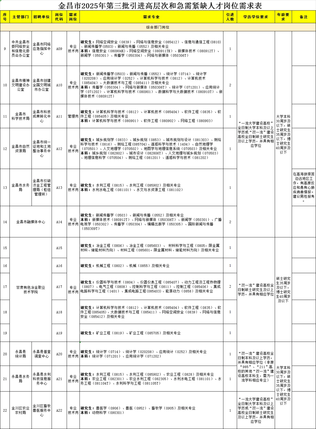 2025年金昌市第三批人才引进31人公告