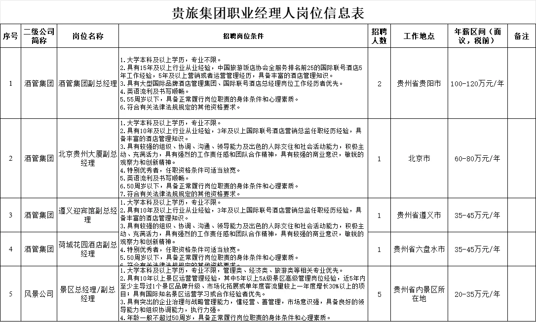 【97人】贵州省旅游产业发展集团招聘