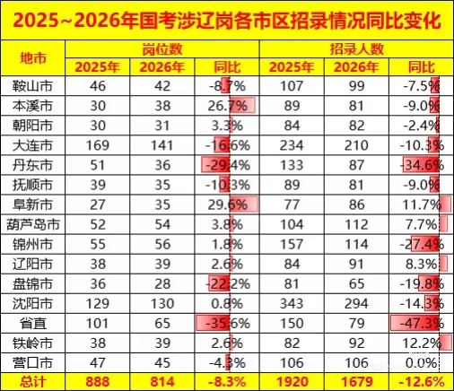 2026年国考岗位表❗辽宁详细分析来啦