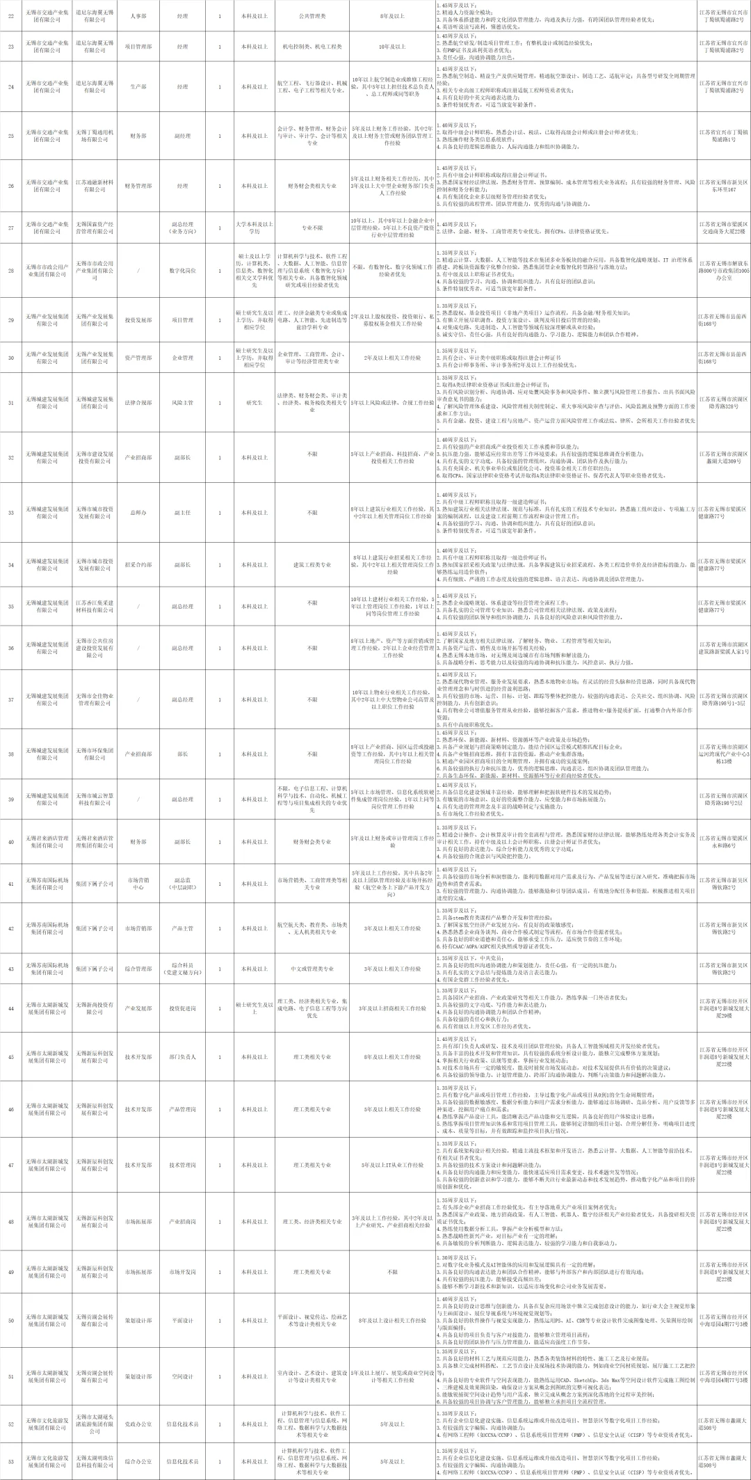 25年下半年无锡市市属国企招聘55人