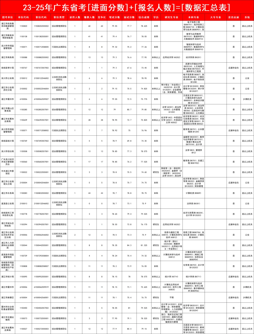 卖爆了！这就是广东省考第一天的“四大岗”