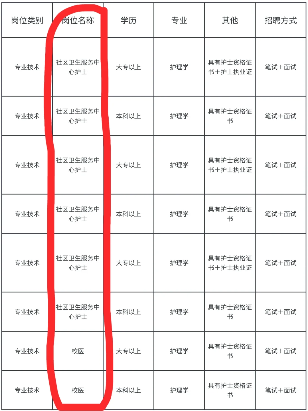 10月27日护理事业编招聘岗位（校医 监狱 疾