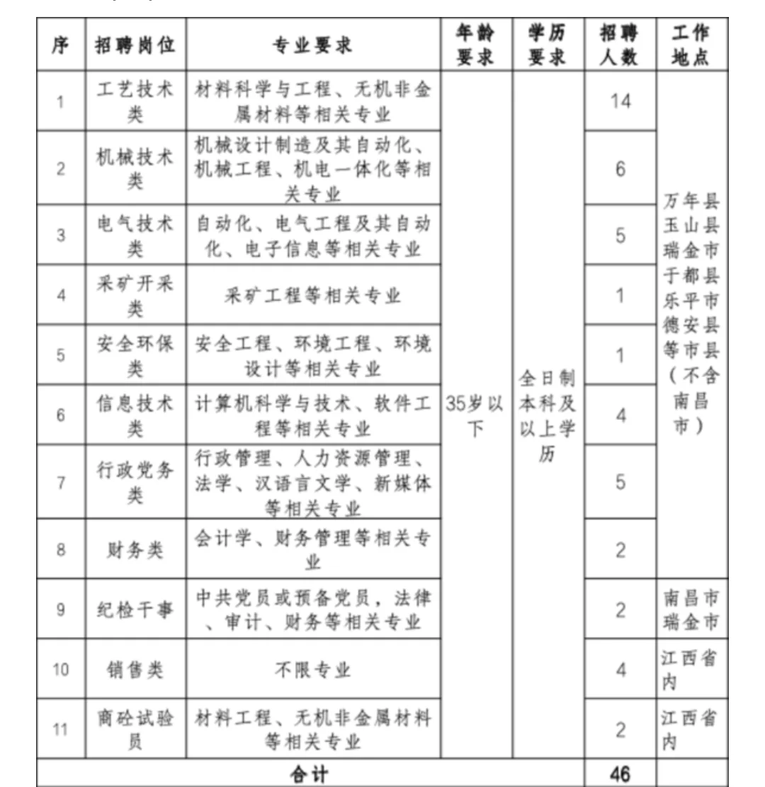 招46人！江西省建材集团有限公司招录
