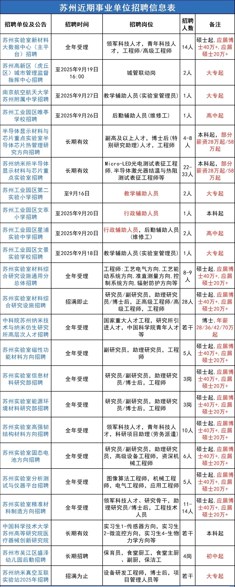 苏州事业单位招聘｜部分岗位大专可报！