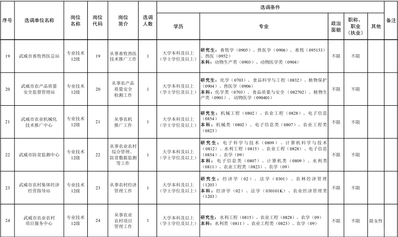 25甘肃省武威市市直事业单位选调41人公告