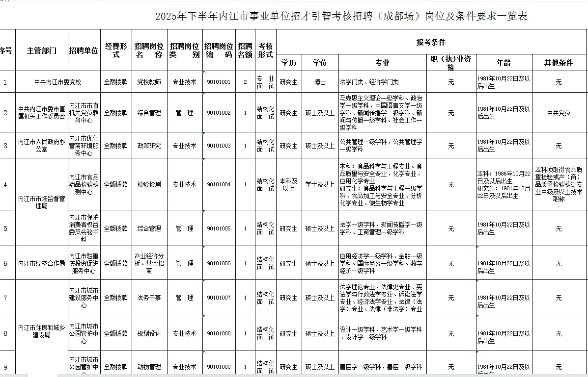 内江市事业单位招62名