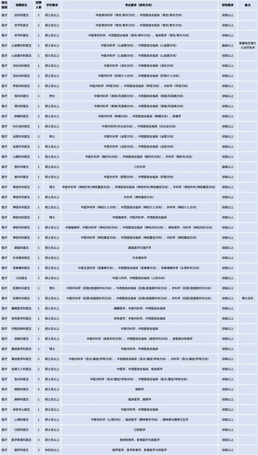 【医学招聘】中山市中医院硕博岗