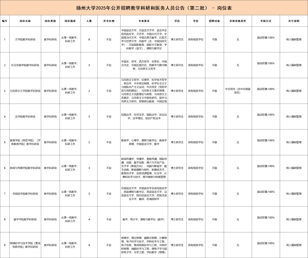 编制丨扬州大学25年招聘教师175名丨博士